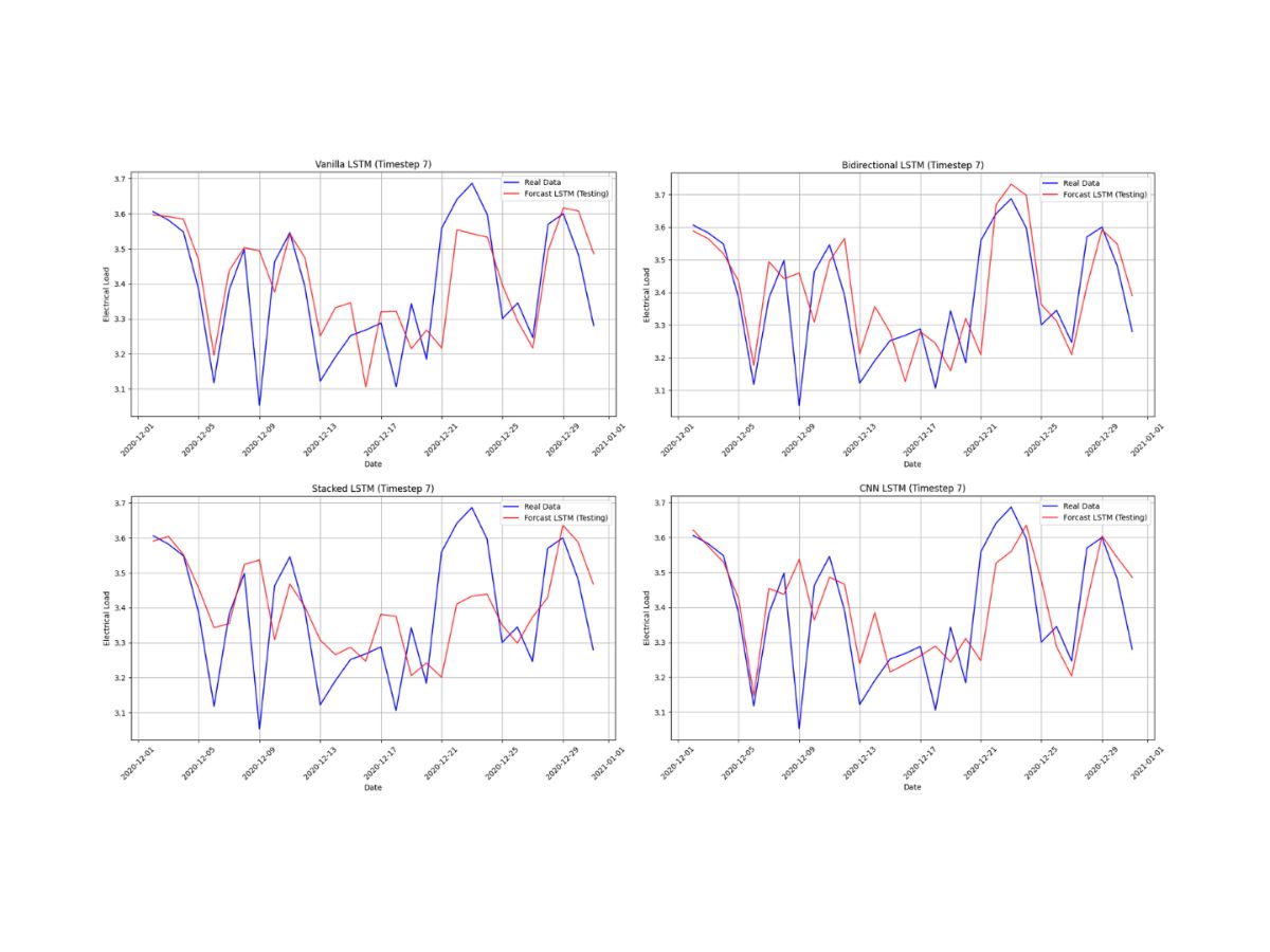 Comparative Study of LSTM-Based Models With Hyperparameter Optimization For Short-Term Electricity Load Forecasting