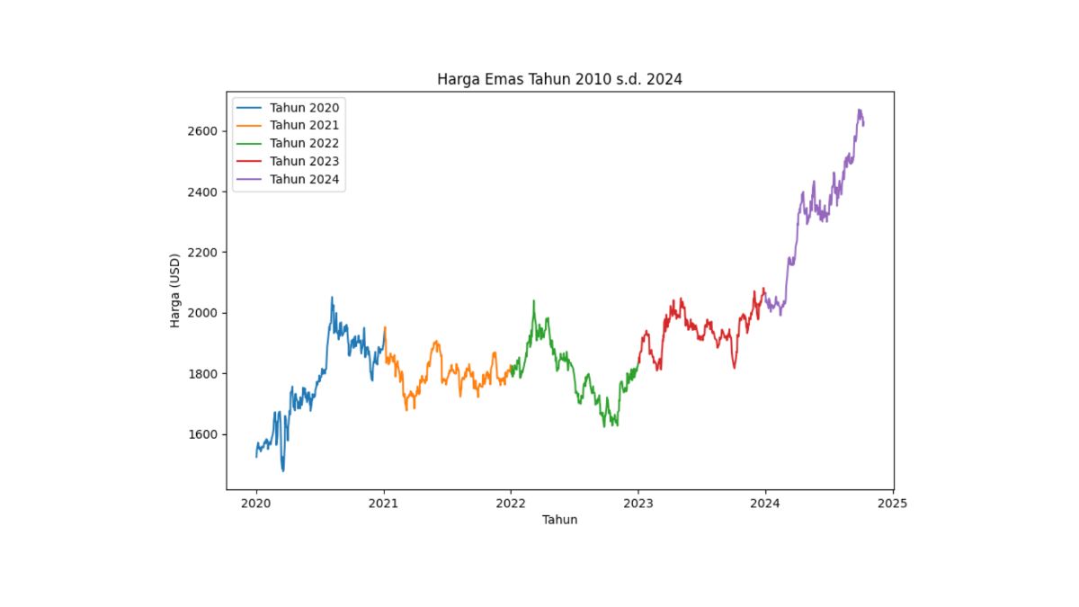 Comparison of LSTM, GRU, and CNN Models for Gold Price Forecasting