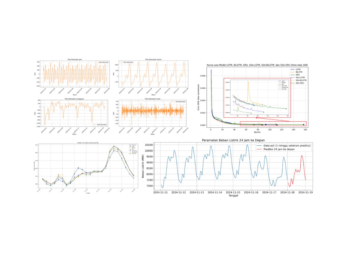 Electricity Load Forecasting using Hybrid SSA–Deep Learning