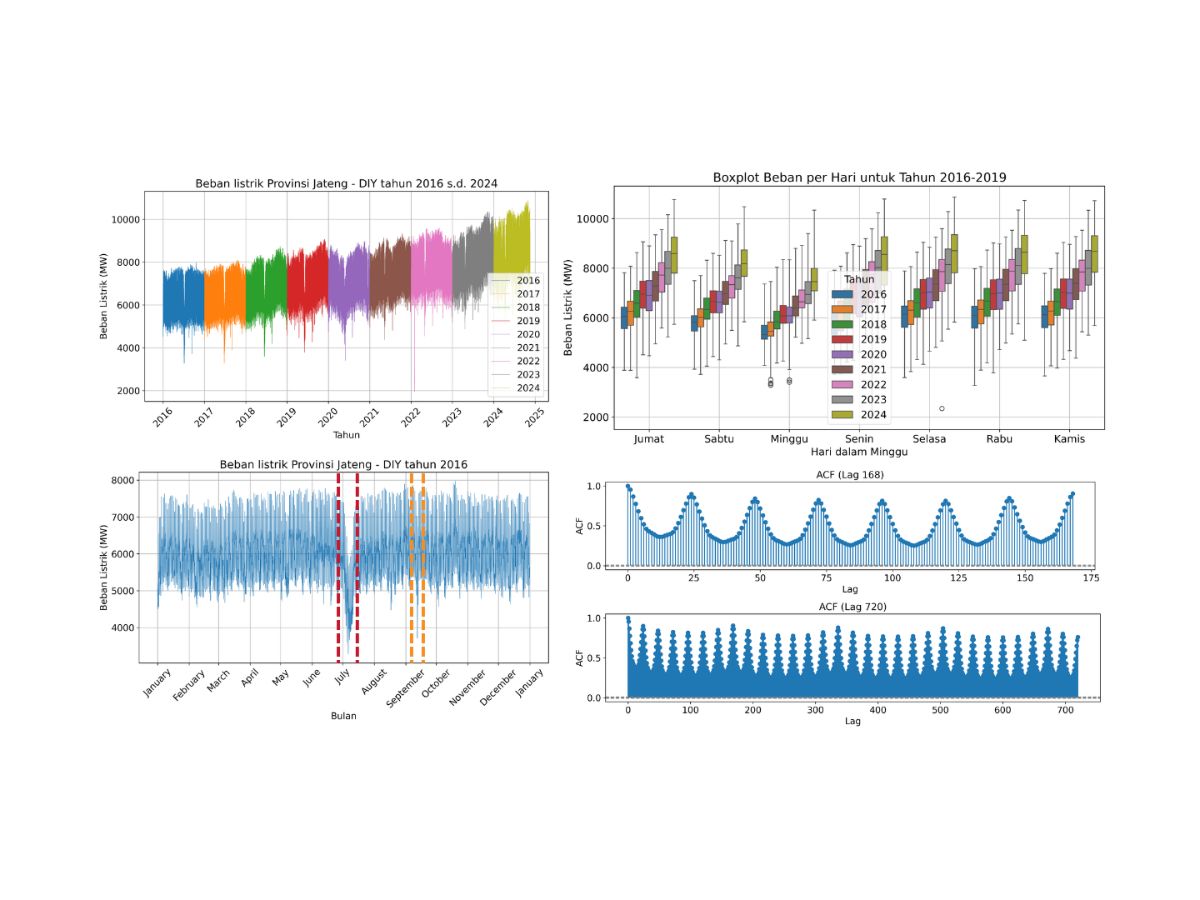 Electricity Load Forecasting using Hybrid SSA–Deep Learning